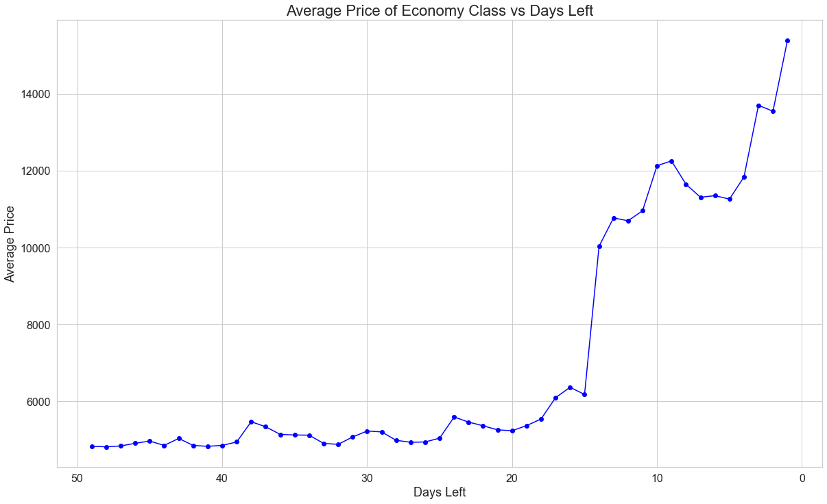 Economy Price